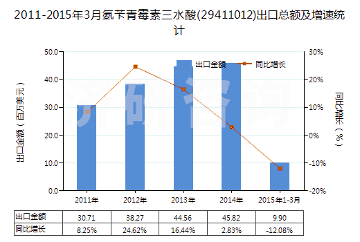 2011-2015年3月氨芐青霉素三水酸(29411012)出口總額及增速統(tǒng)計 2011-2015年3月氨芐青霉素三水酸(29411012)出口總額及增速統(tǒng)計